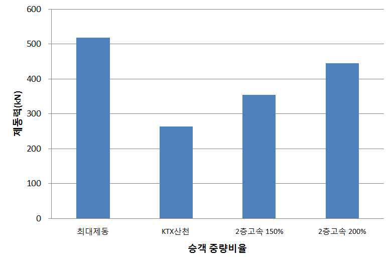 승객 중량 대비 제동력