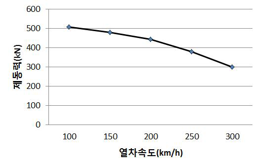 열차 속도 대비 제동력