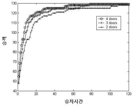 정차시간에 따른 승차인원의 변화