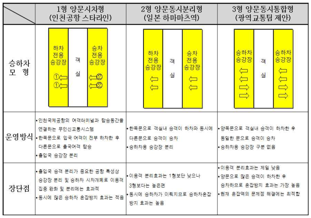 승하차시간 감소를 위한 모델