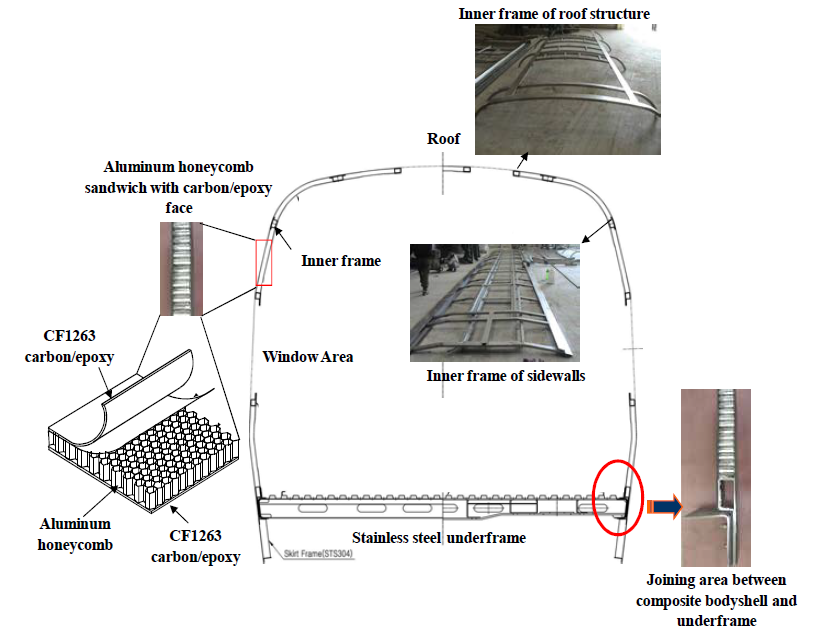 탄소섬유 복합소재를 적용한 틸팅열차 차체 구조