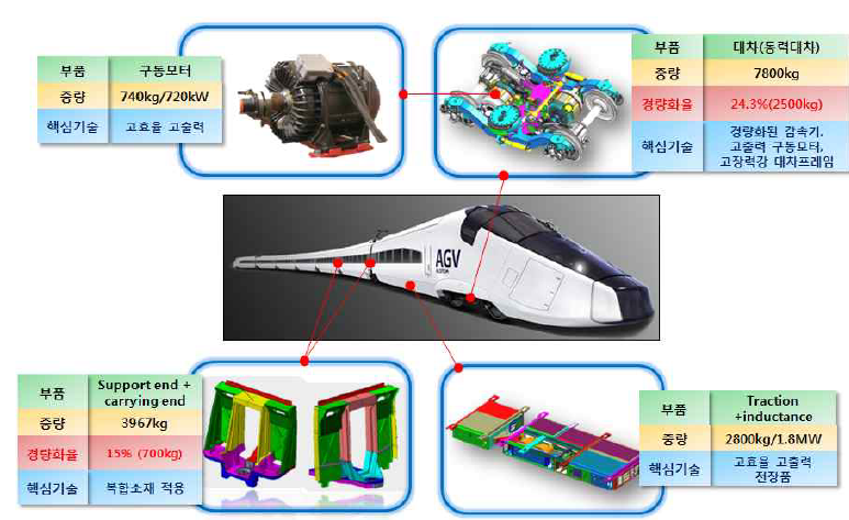 AGV에 적용된 최신 차량 경량화 기술