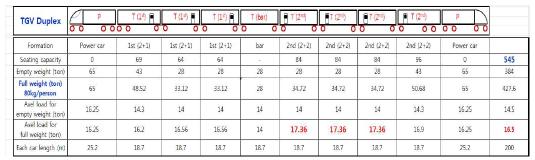 TGV-Duplex의 중량 데이터