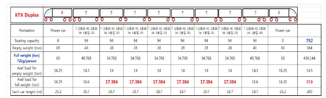 통근형 2층 열차의 예측 중량 데이터