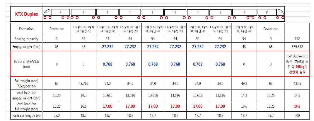 통근형 2층 열차의 경량화 요구중량