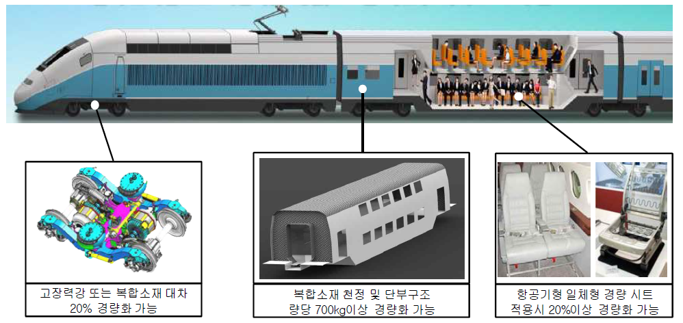 차량 구조물 측면에서 경량화 기술