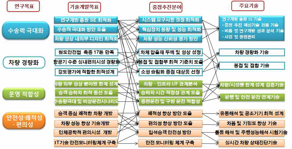 통근형 2층 고속열차 개발을 위한 핵심후보기술 상관관계도