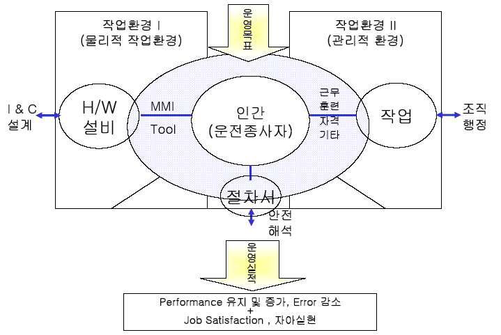 원자력분야의 인적요소 관리체계