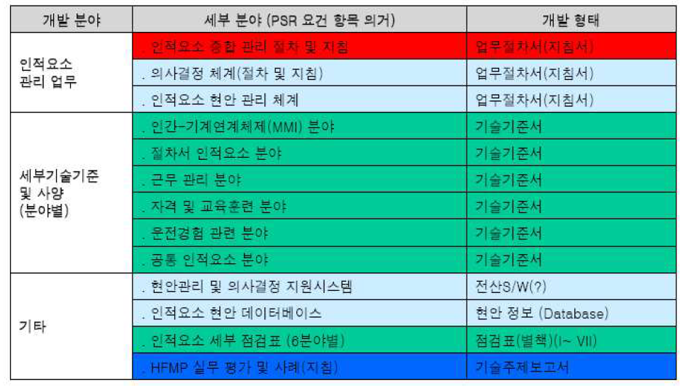 원자력분야의 인적요소 관리 세부 항목