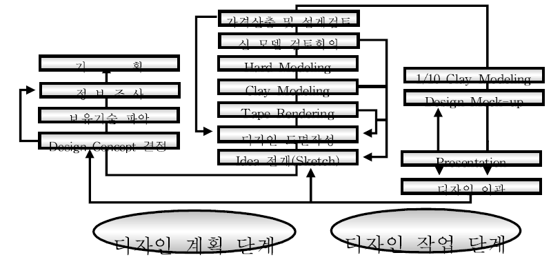 한국형 경량전철 디자인 프로세스의 예