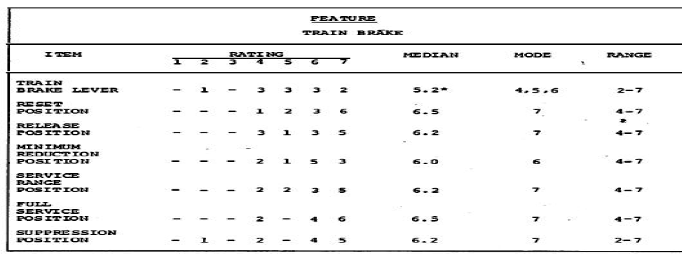 설문 Rating 방식에 의한 철도차량 운전실 평가 사례