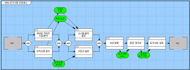 철도차량 운전실의 작업환경 개선을 위한 하위 수준의 요건분석 프로세스