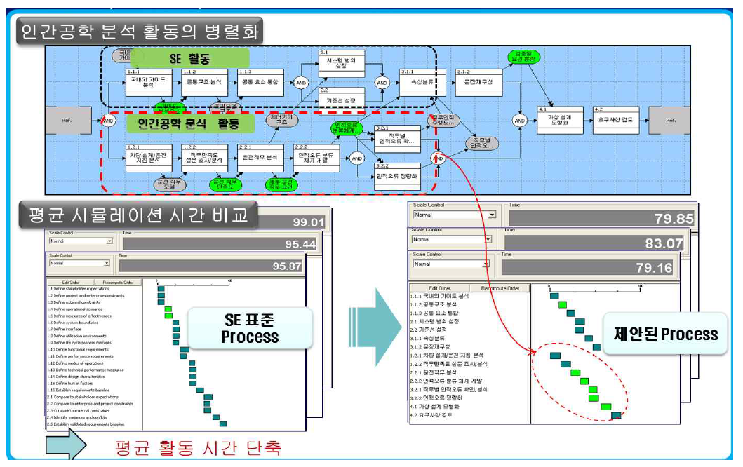 철도차량 운전실 인간공학 요건분석 프로세스의 특징과 더불어 SE 표준 프로세스와의 평균 시뮬레이션 시간 비교