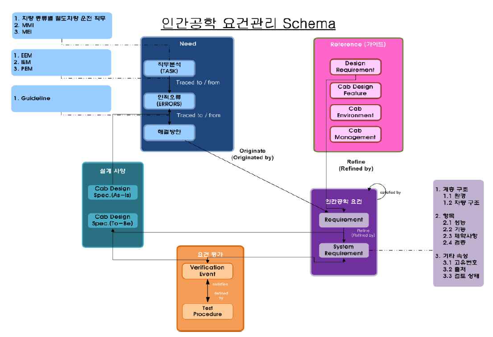 인간공학 요건관리 Schema Structure