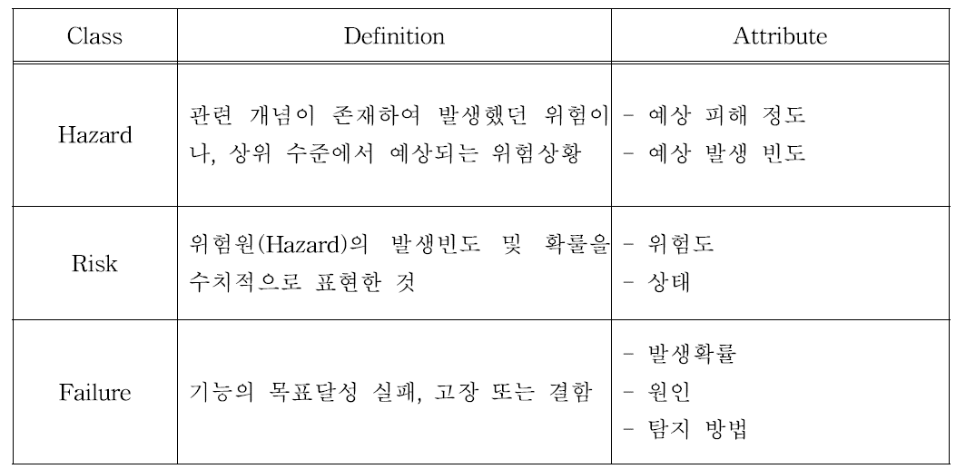 Data Model의 Class와 속성