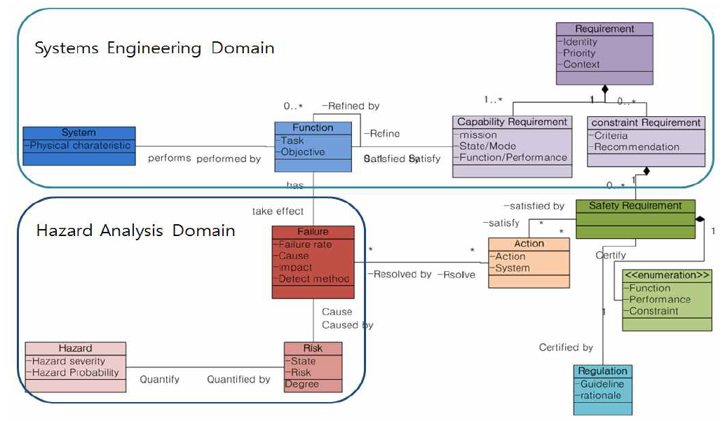 시스템 공학 분야와 위험원 관리 분야의 통합 Data Model