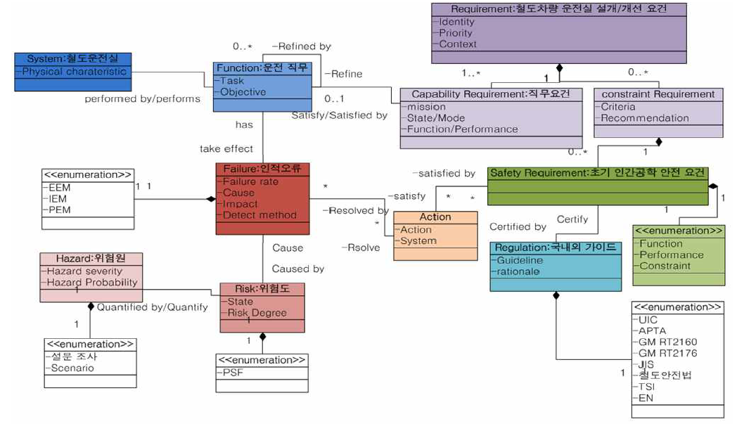 철도차량 운전실 개선을 위한 안전요건 Data Model