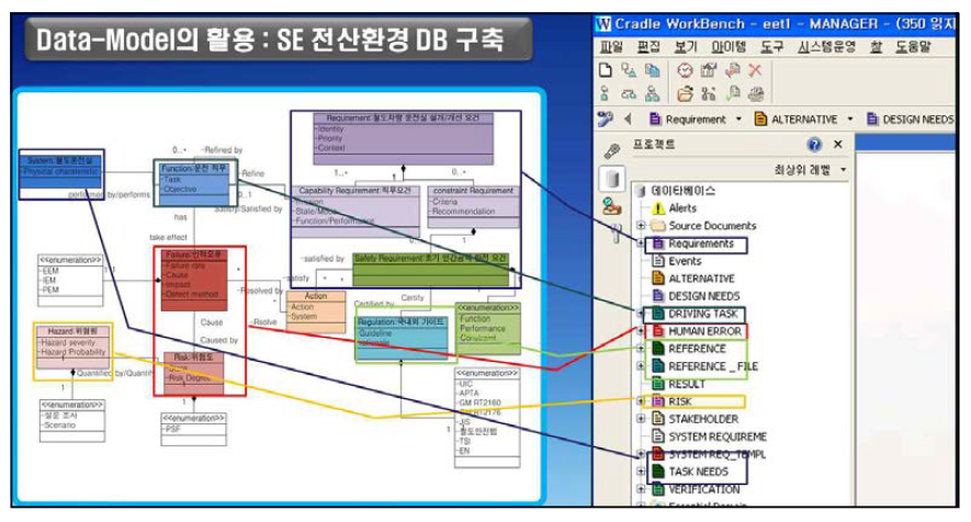 Data Model을 활용하여 구축한 전산지원 Data Base