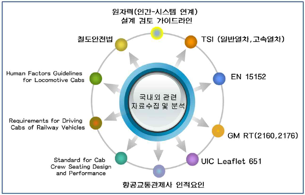 철도차량 시스템 범위 통합을 위해 사용된 참고문헌