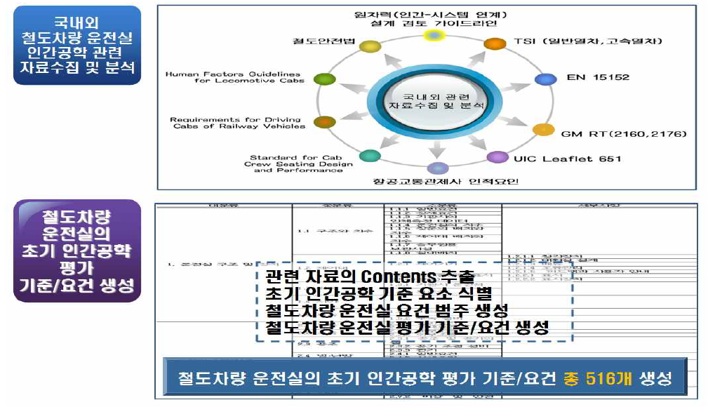 철도차량 운전실 인간공학 평가 기준 및 요건 생성 절차