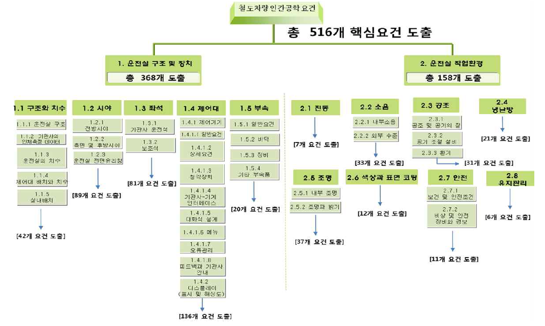 철도차량 운전실 개선을 위한 통합 시스템 범주에 따른 요건 생성