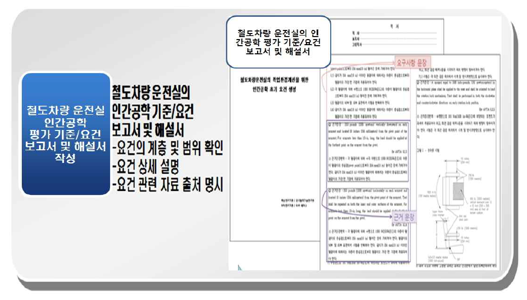 철도차량 작업환경 개선 관련 참고문헌 분석에 따른 평가기준 및 요건보고서 생성 / 해설서 작성