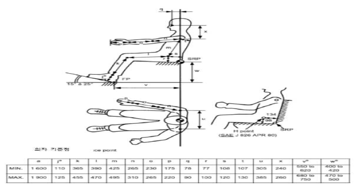 손과 앉은 자세의 접근성 반경을 결정하기 위해 고려해야하는 기관사의 인체치수