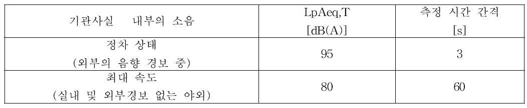 철도 차량의 기관사실 내부의 소음에 대한 한계 값들 LpAeq,T 측정의 다음의 조건 하에서 이뤄져야 한다