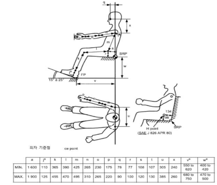 UIC, leaflet 651, 추가적인 인체측정 치수