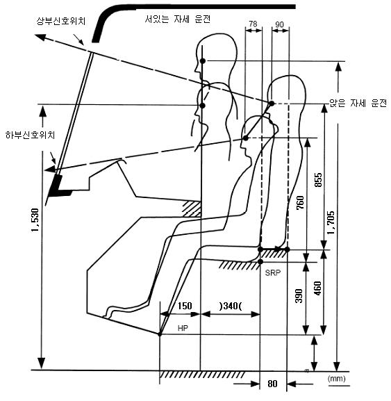 철도안전법, 기관사 눈 위치 기준 값