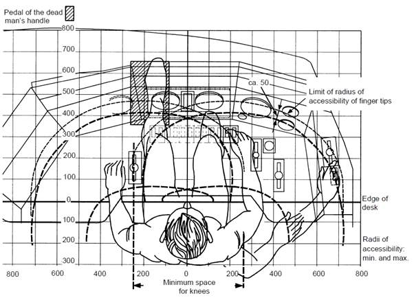 UIC, Diagram of radii of optimum accessibility of the hands (for information purpose