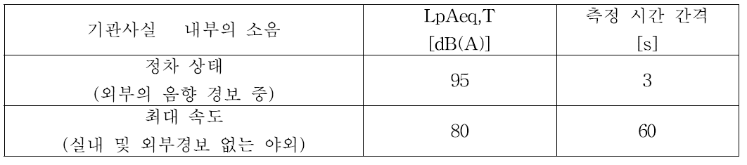 철도 차량의 기관사실 내부의 소음에 대한 한계 값들 LpAeq,T 측정의 다음의 조 건 하에서 이뤄져야 한다