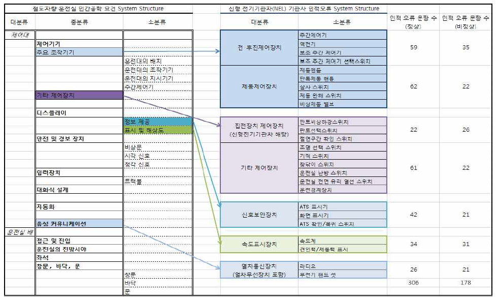 철도차량 운전실 인간공학 요건 계층구조와 신형 전기기관차 기관사 인적오류 계층구조간의 관계설정