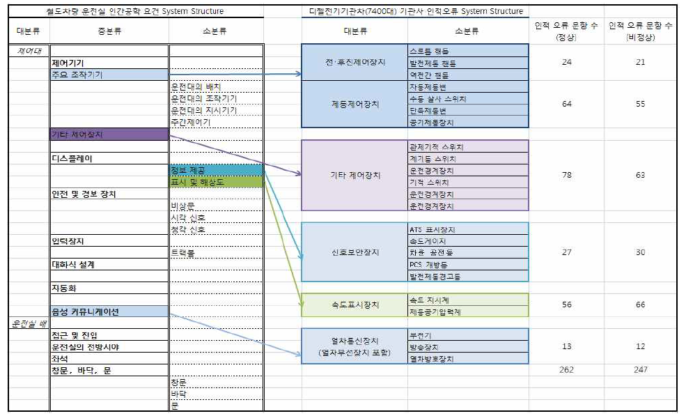 철도차량 운전실 인간공학 요건 계층구조와 디젤 전기기관차(7400대) 기관사 인적오류 계층구조간의 관계설정