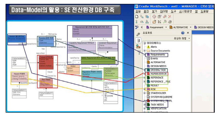 Data Model을 활용하여 구축한 전산지원 Data Base