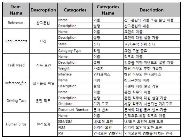 전산지원 Data Base의 Item 목록