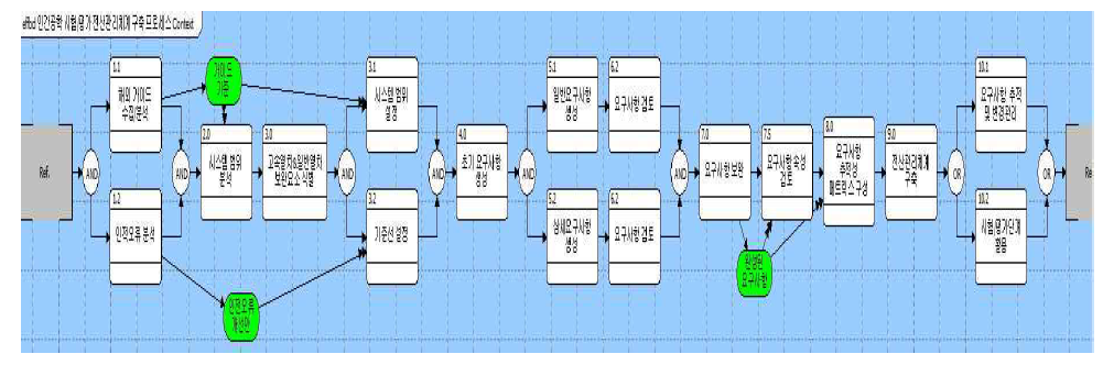 철도차량 운전실 작업환경 개선 인간공학 시험/평가 정보관리체계 구축 프로세스