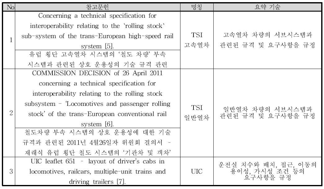 초기요건 계층화를 위한 참고문헌, 명칭 정의 및 요약 기술