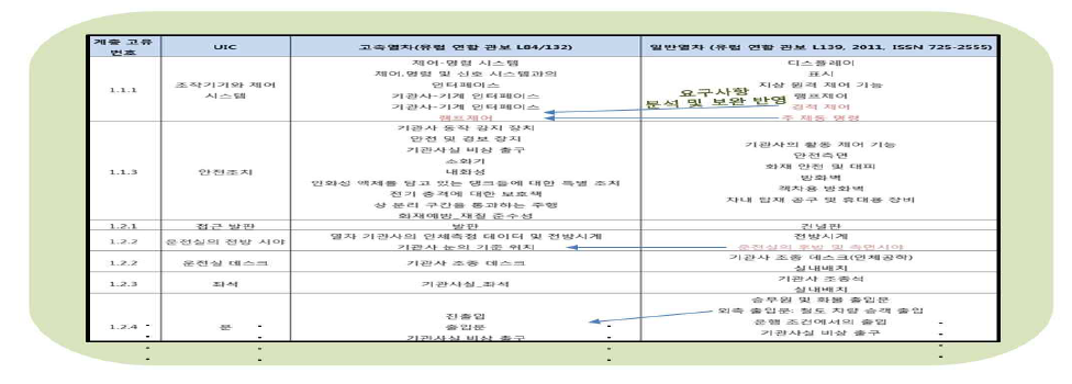 UIC 범주에 따른 TSI 고속 및 일반열차 시스템 범주 분석표