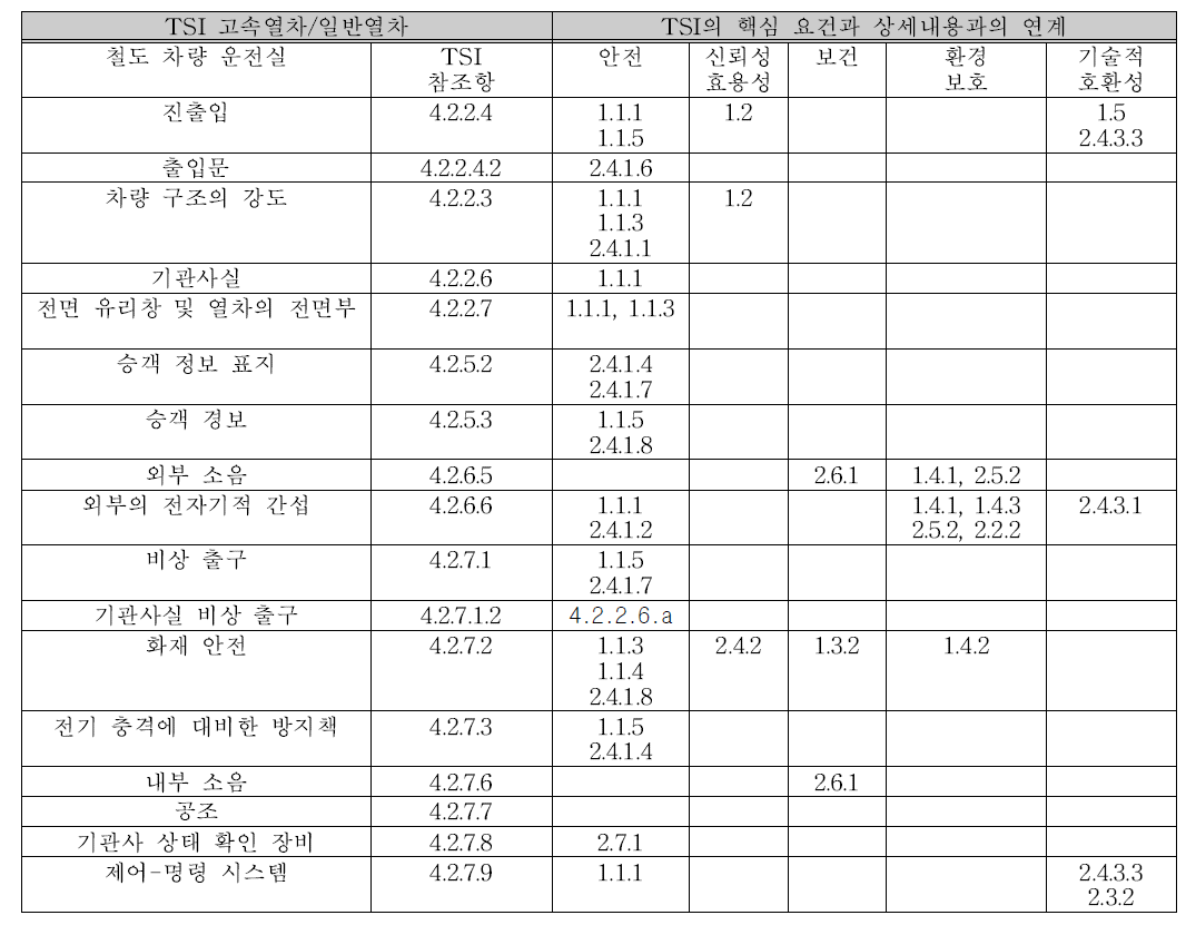 철도차량 운전실 안전성 향상 시스템 범위 및 관련 핵심요건 추적성 매트릭스