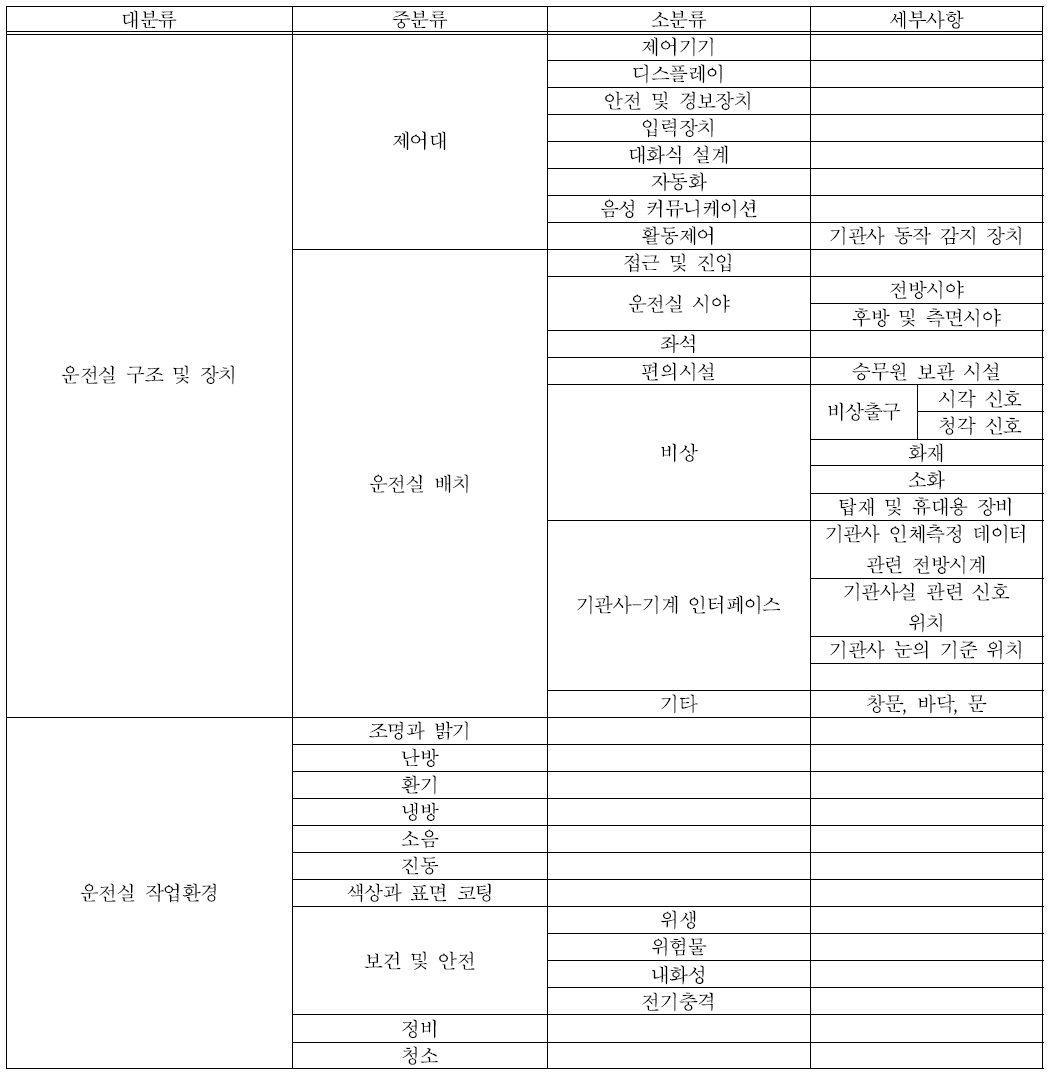 철도차량 운전실 작업환경 개선 요구사항 관리체계