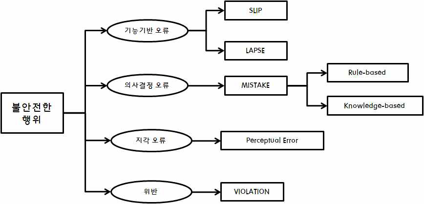 인적오류 분류 모델