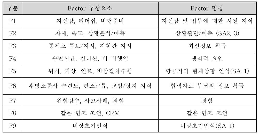 비상상황 시 조종사의 의사결정에 영향을 미치는 요인들