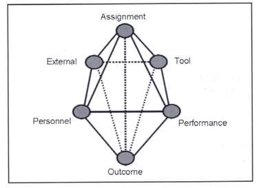 CASMET Human Factors Interaction Model