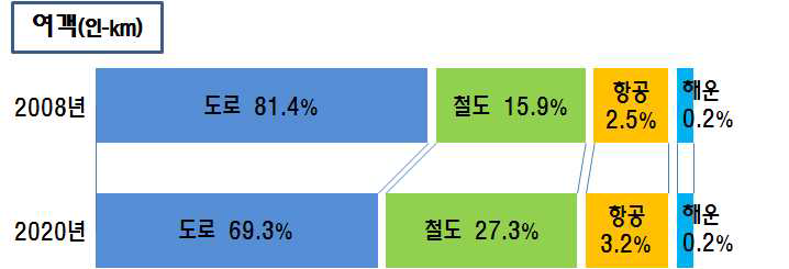 장래 교통수단 분담률 예측 변화