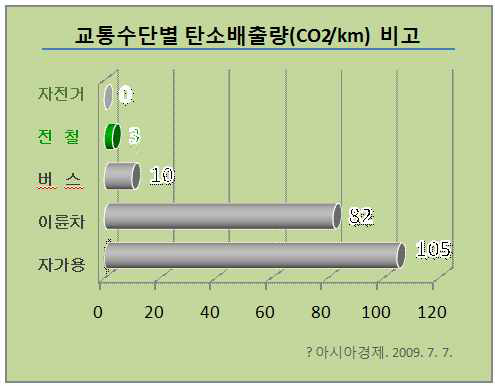 교통수단별 탄소배출량 비교