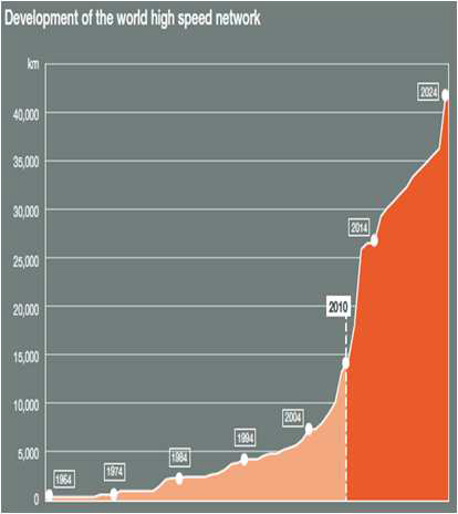 세계 고속철도 Network