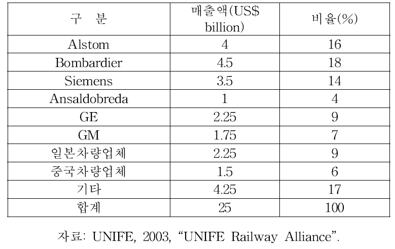 세계 철도차량 시장구조(2001/2002년 매출액 기준)