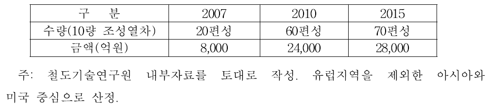 해외 고속열차 시장규모 추정