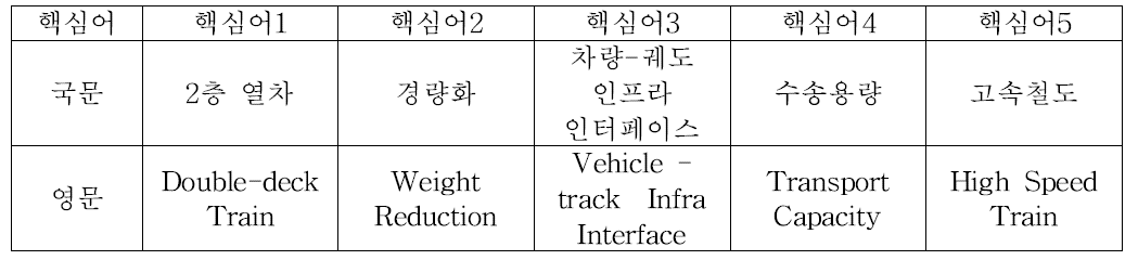 연구개발 핵심어